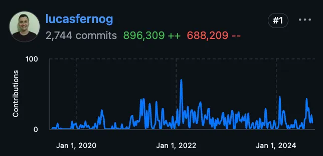 Lucas' contribution graph, with 2744 commits, over 896.000 additions and 688.000 deletions.